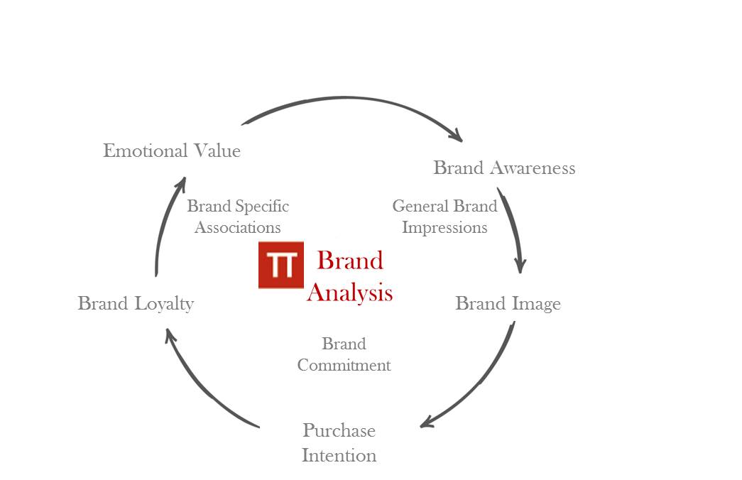 Brand analyis and research